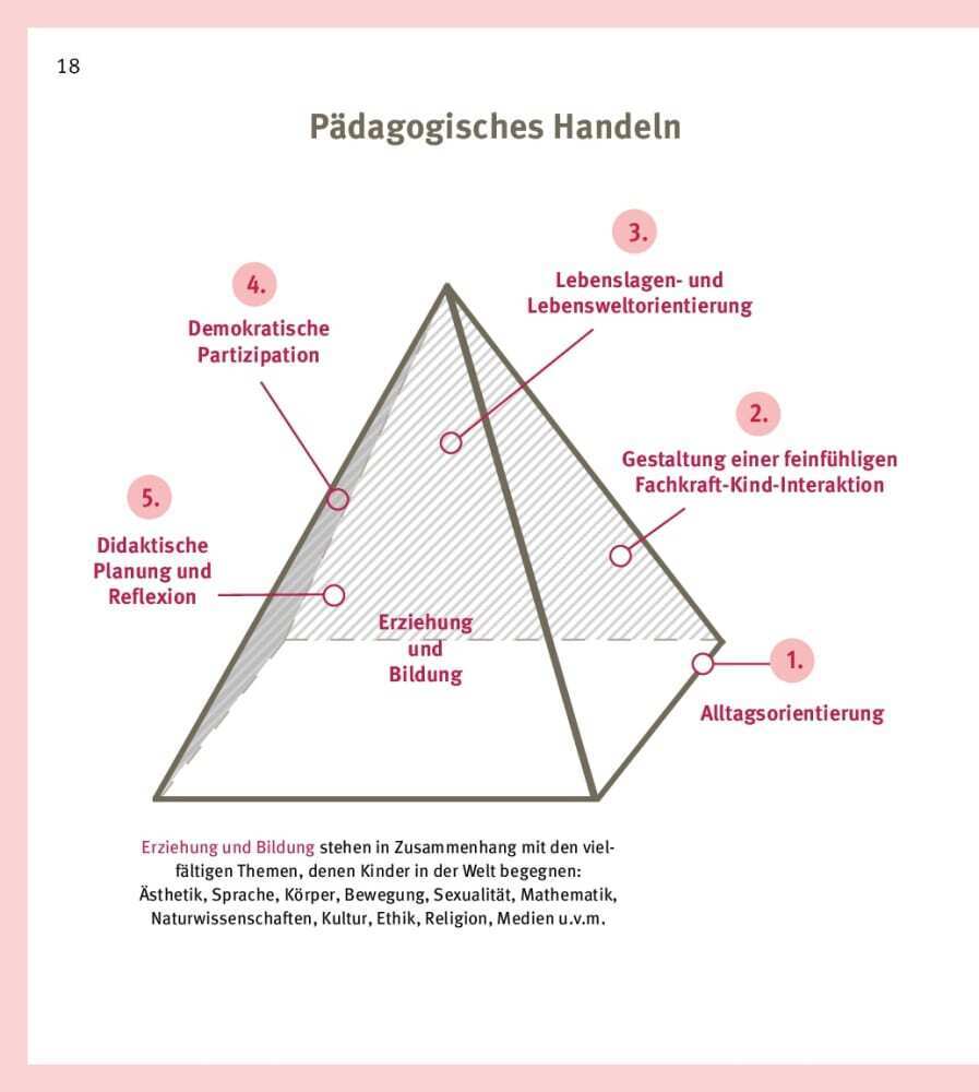 Pädagogische Qualität in der Kita